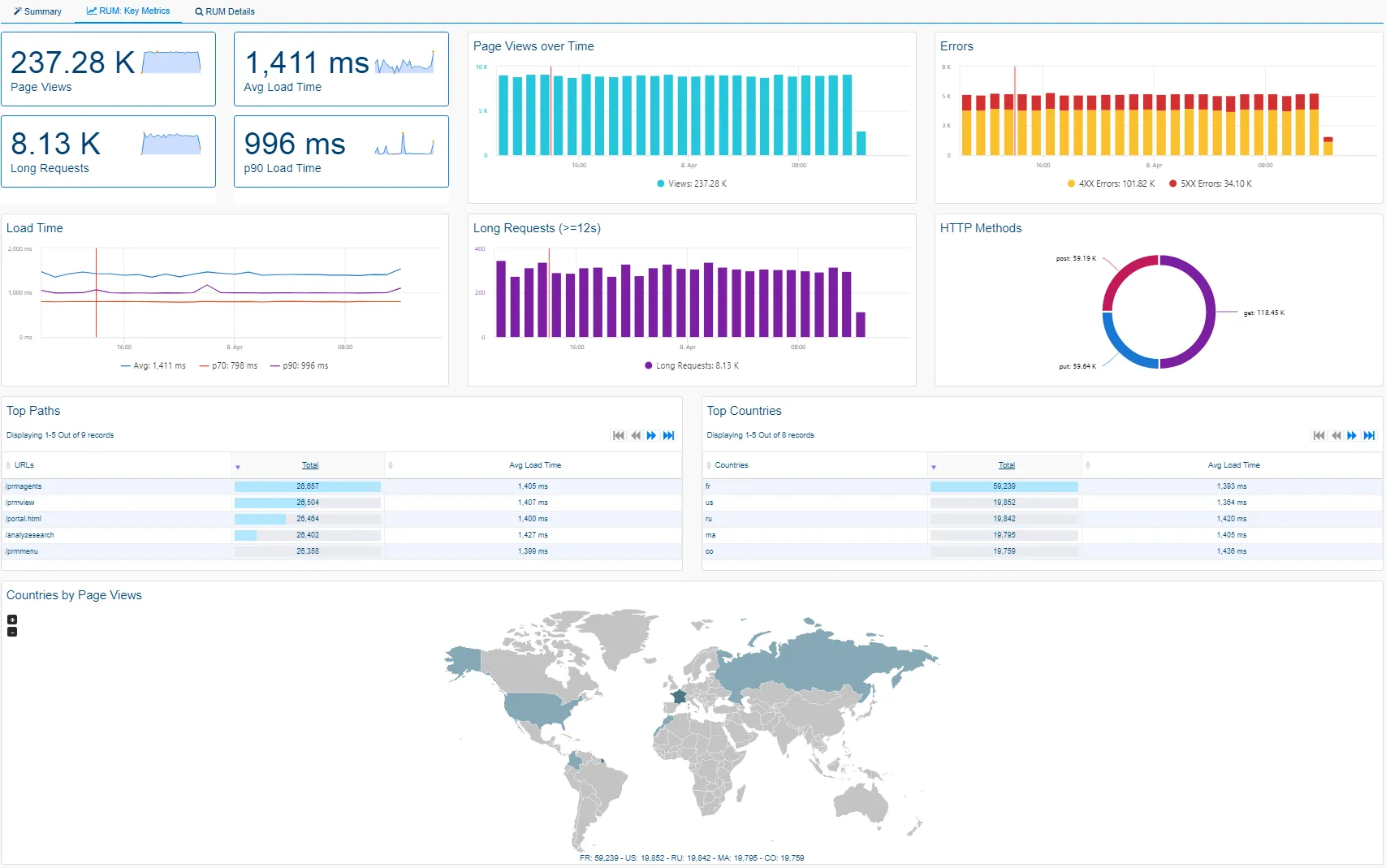 Real User Monitoring