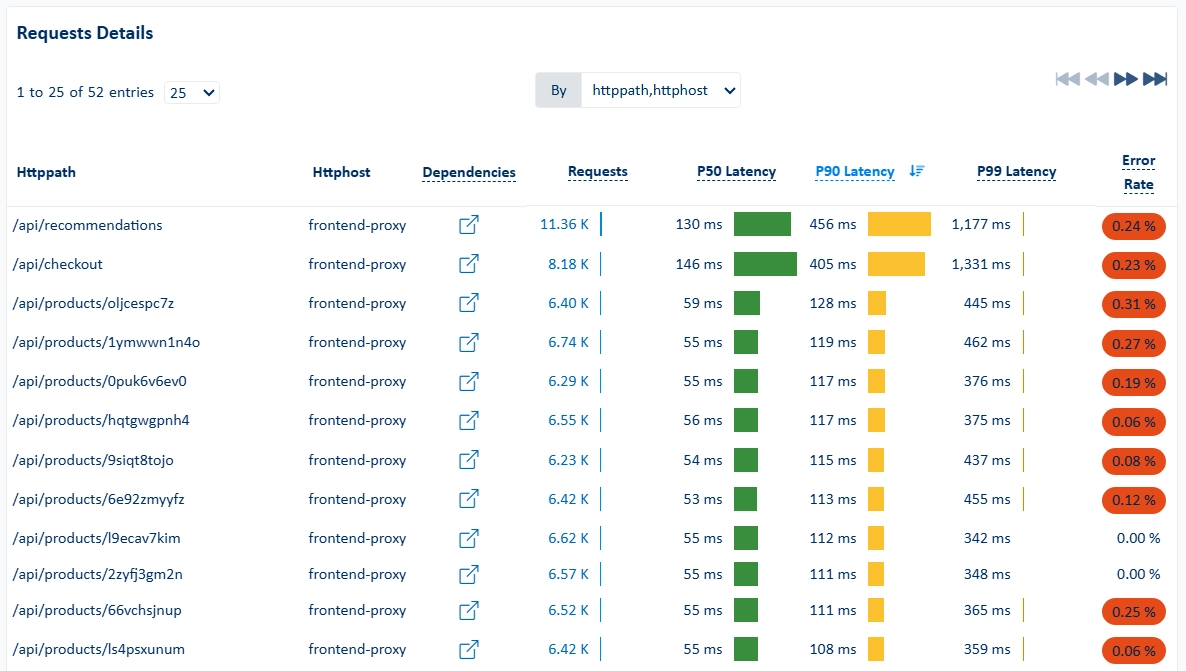 Métriques des API