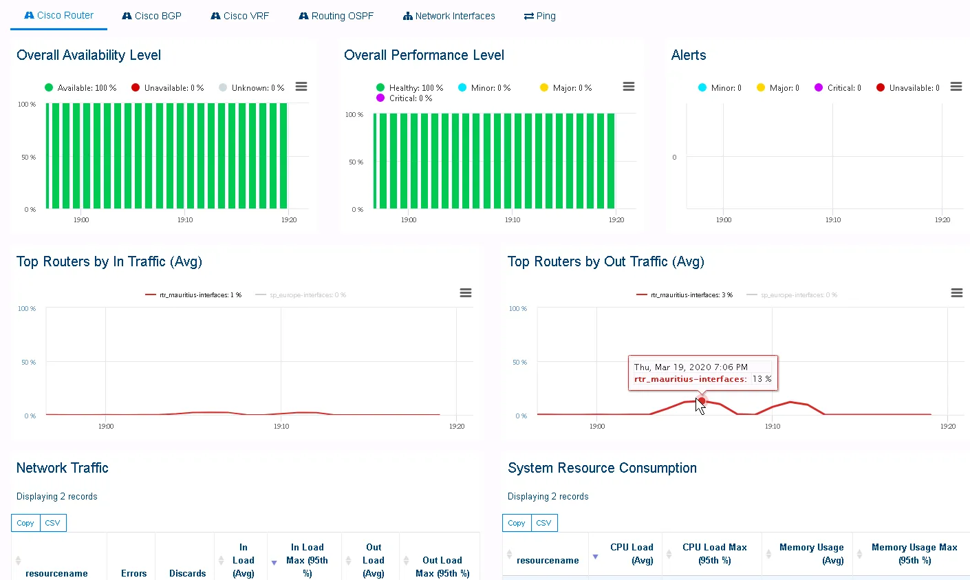 tableau de bord de supervision pour un routeur