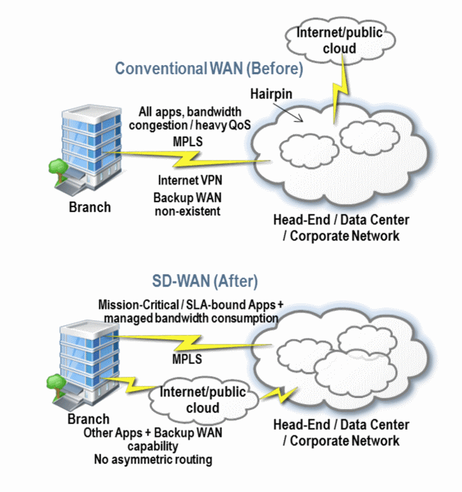 Architecture de réseau traditionnelle vs SD-WAN