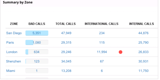 Détection des attaques SIP grâce à des alertes et rapports personnalisés Détection des attaques SIP grâce à des alertes et rapports personnalisés