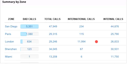 Detect SIP attacks with custom alerts and reports