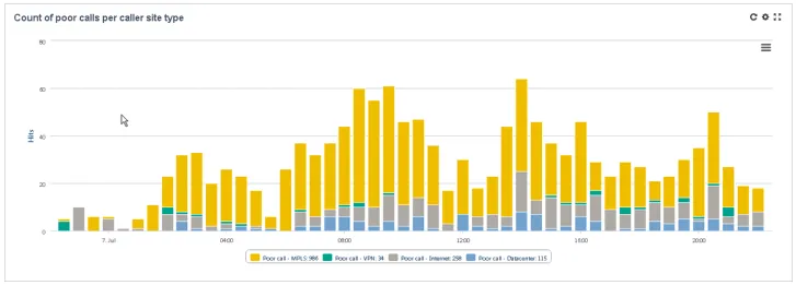 analyse du nombre d’appels de mauvaise qualité, par type de site et dans le temps analyse du nombre d’appels de mauvaise qualité, par type de site et dans le temps