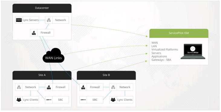 schéma simplifié de l'architecture VoIP et réseaux Skype for business