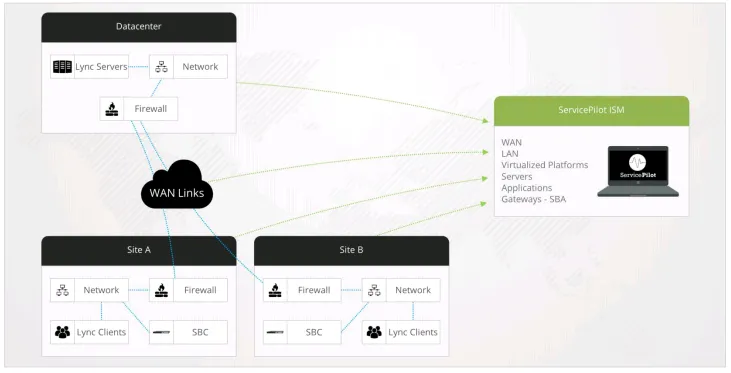 schéma simplifié de l'architecture VoIP et réseaux Skype for business schéma simplifié de l'architecture VoIP et réseaux Skype for business