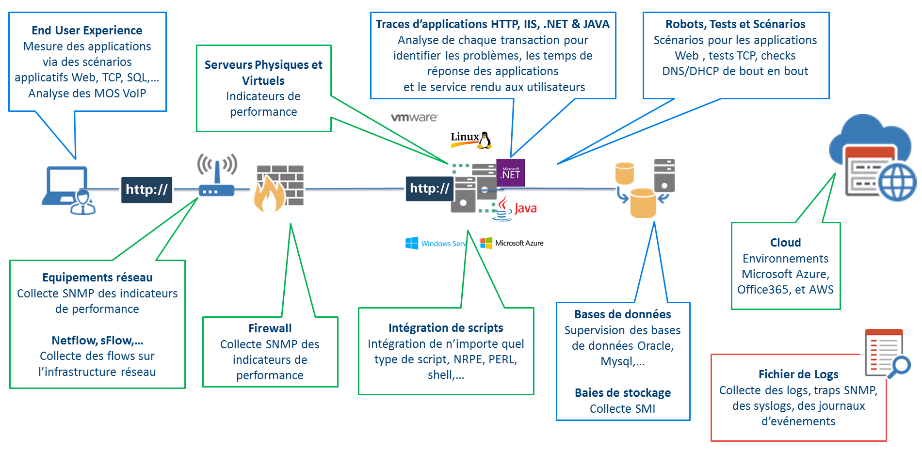 ServicePilot integrates a full-stack multifunction agent for Windows and Linux servers ServicePilot integrates a full-stack multifunction agent for Windows and Linux servers