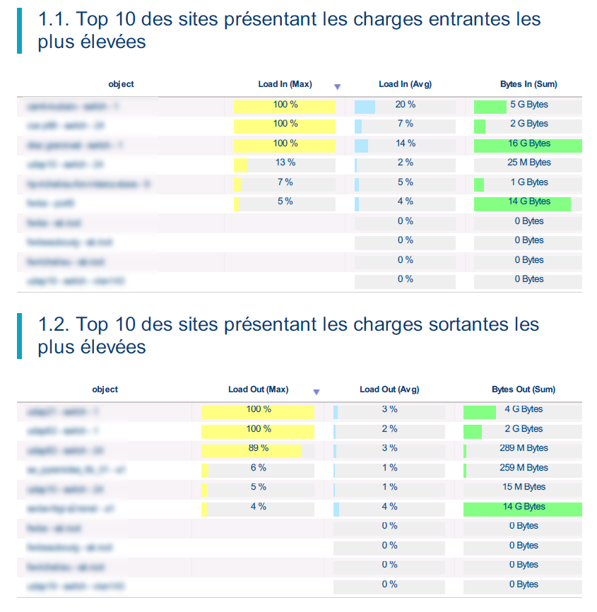 Analyse de l’utilisation des liens réseaux par SNMP Analyse de l’utilisation des liens réseaux par SNMP