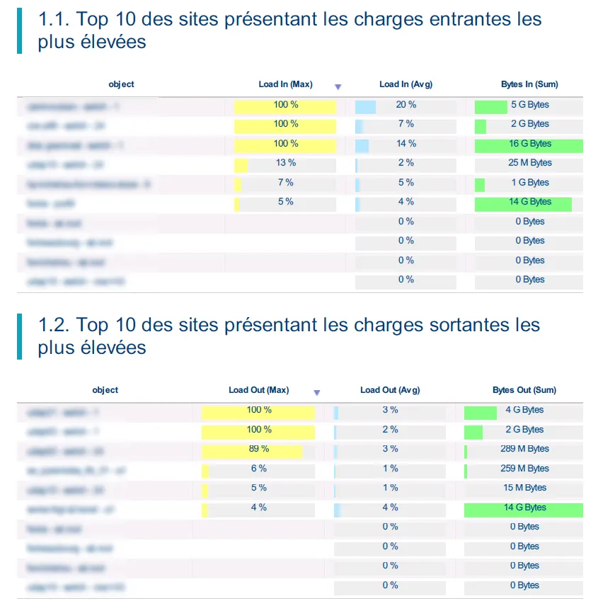 Analysis of SNMP's use of network links