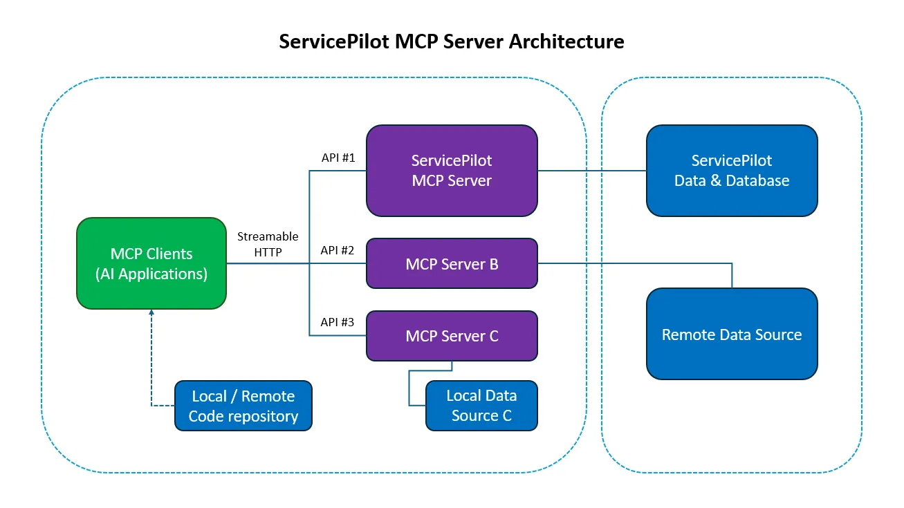 <span class='blue'>Serveur MCP</span> ServicePilot : l’IA au cœur de l’observabilité moderne