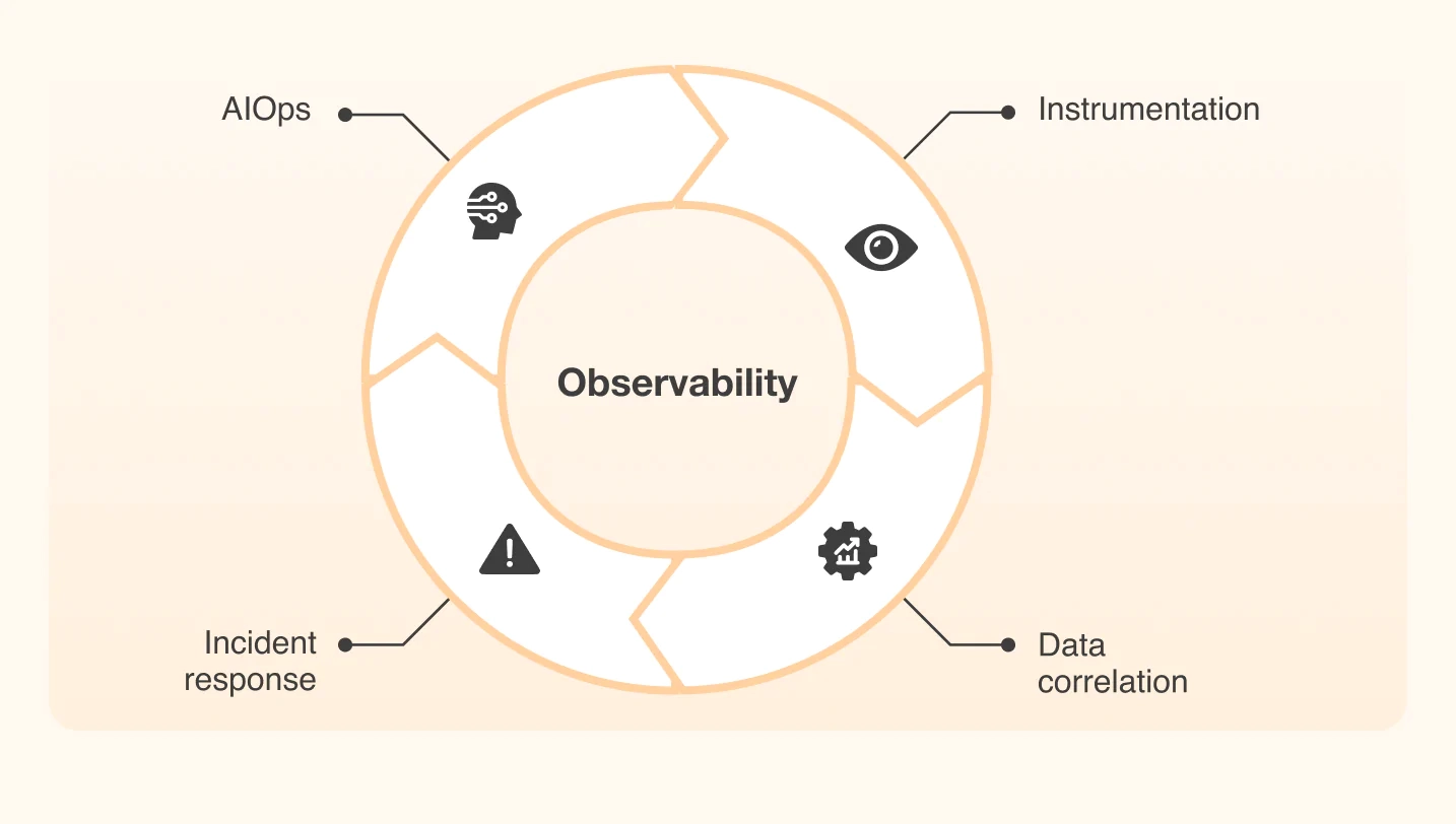 Observability of <span class='blue'>dynamic environments</span> & vertical correlation