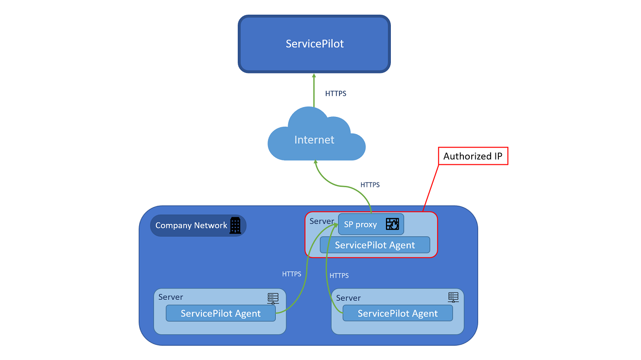 Comment superviser les sites à <span class='blue'>faible bande passante</span>