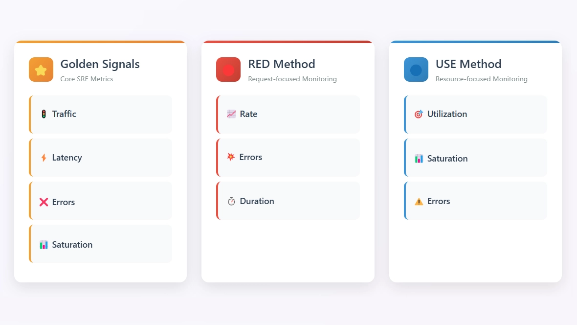 Les métriques DevOps et SRE : <span class='blue'>Golden Signals</span>, <span class='blue'>USE</span> et <span class='blue'>RED</span>