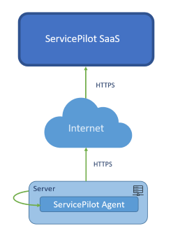 ServicePilot Agent On Premise