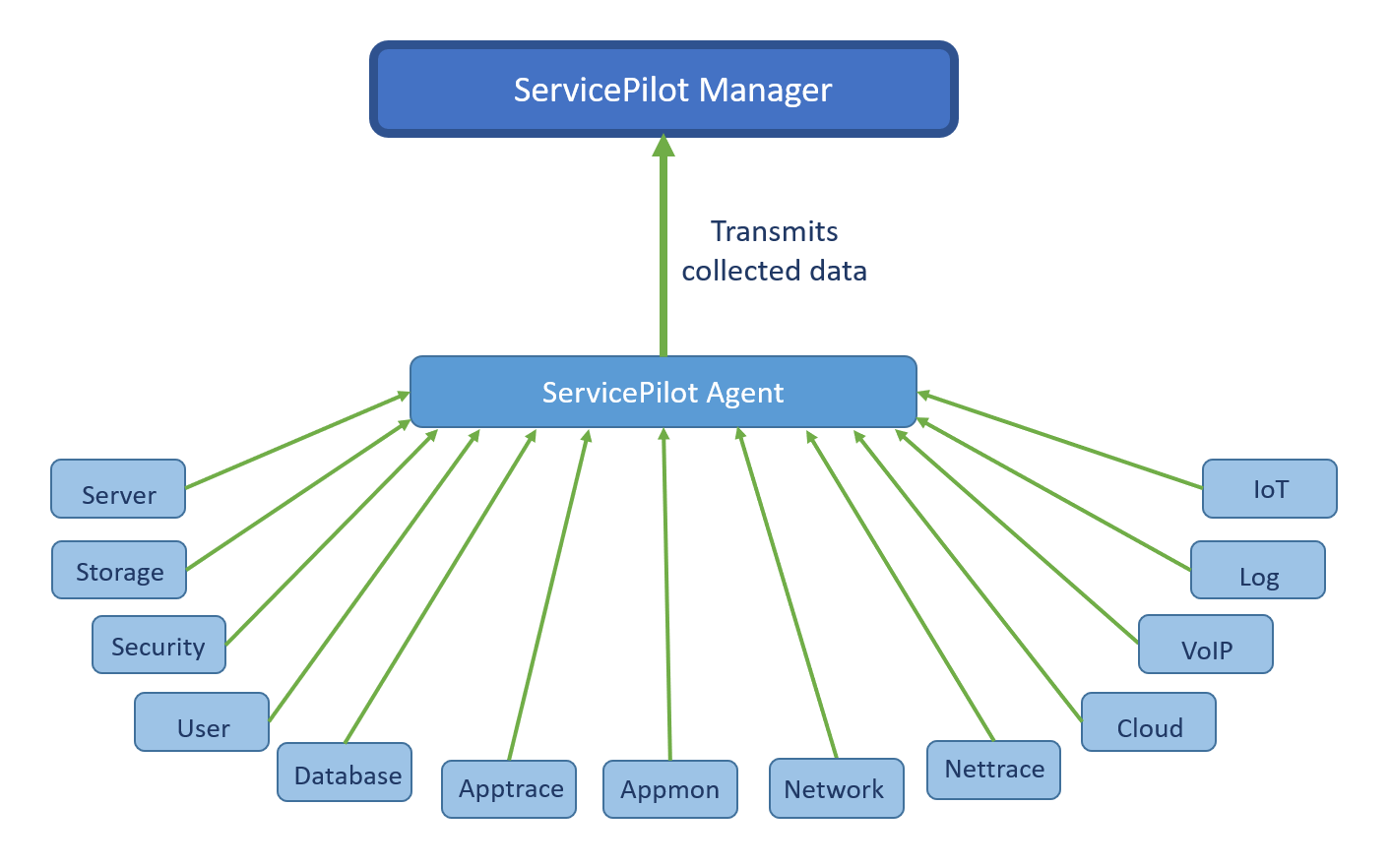 ServicePilot Agent collection remote data