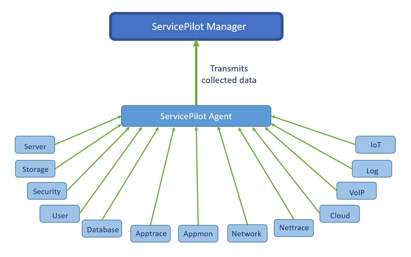 ServicePilot Agent collection remote data