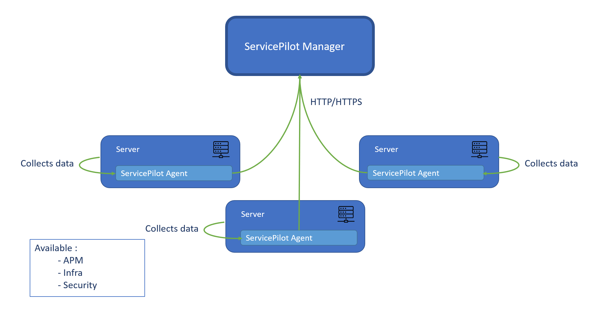 ServicePilot Agents collecting local data