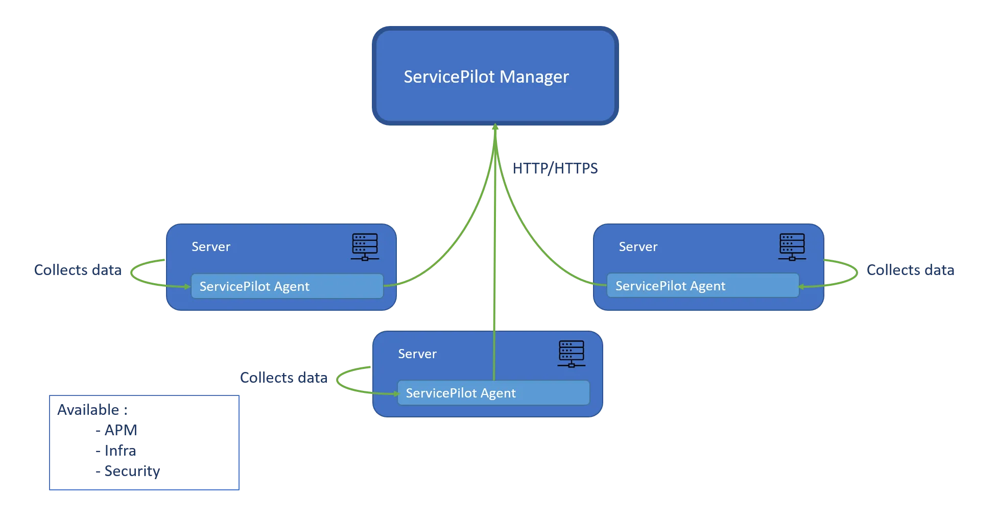 ServicePilot Agents collecting local data