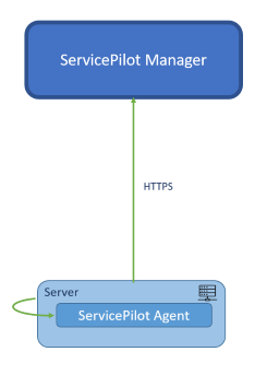 ServicePilot Agent for SaaS ServicePilot
