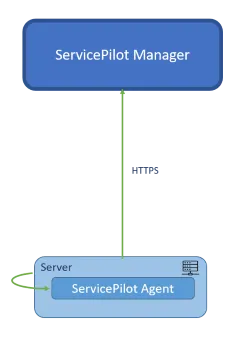 ServicePilot Agent for SaaS ServicePilot