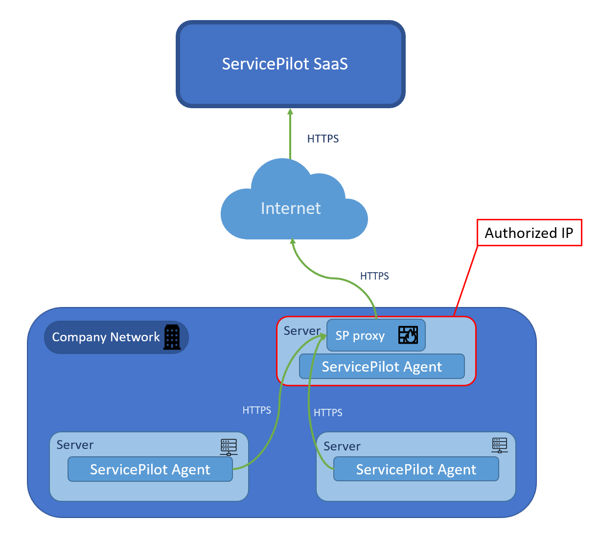 Agents communicating with ServicePilot via ServicePilot Agent proxy