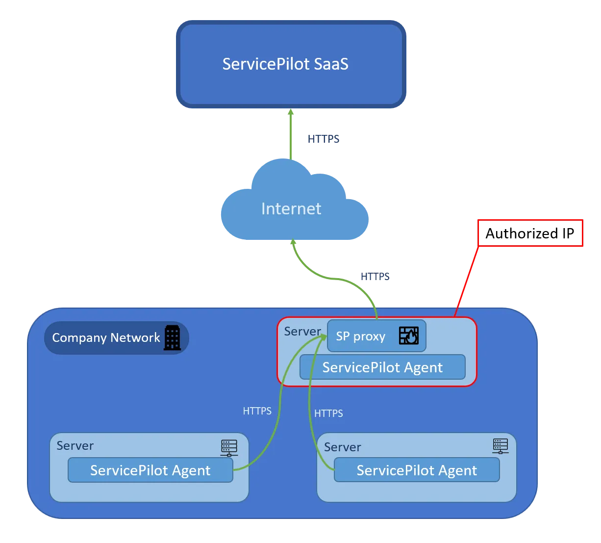 Agents communicating with ServicePilot via ServicePilot Agent proxy