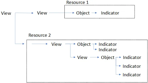 Hierarchy architecture