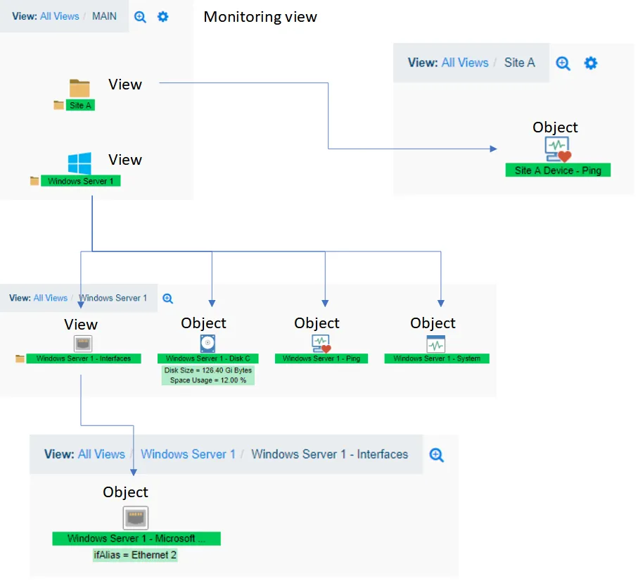 View views and objects