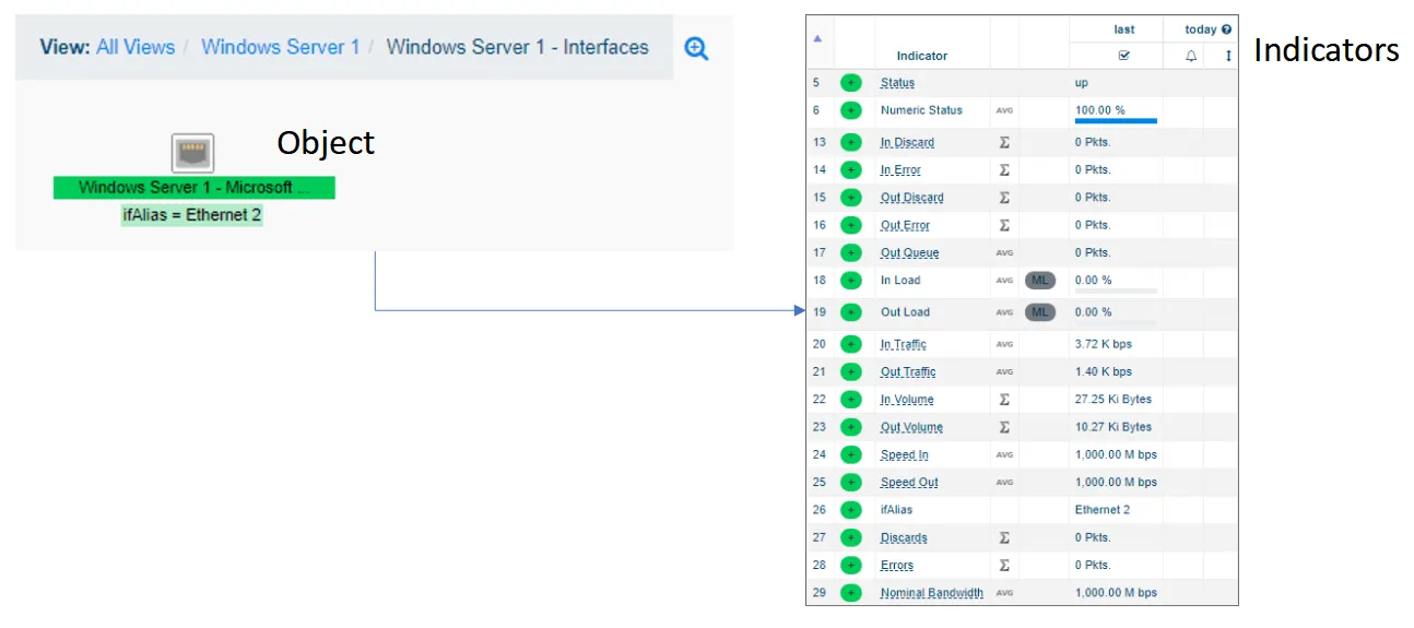 View objects and indicators
