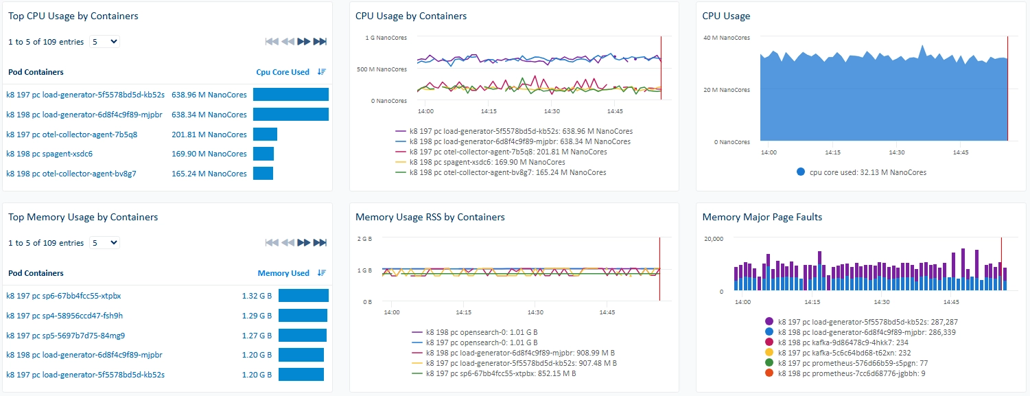 Kubernetes view