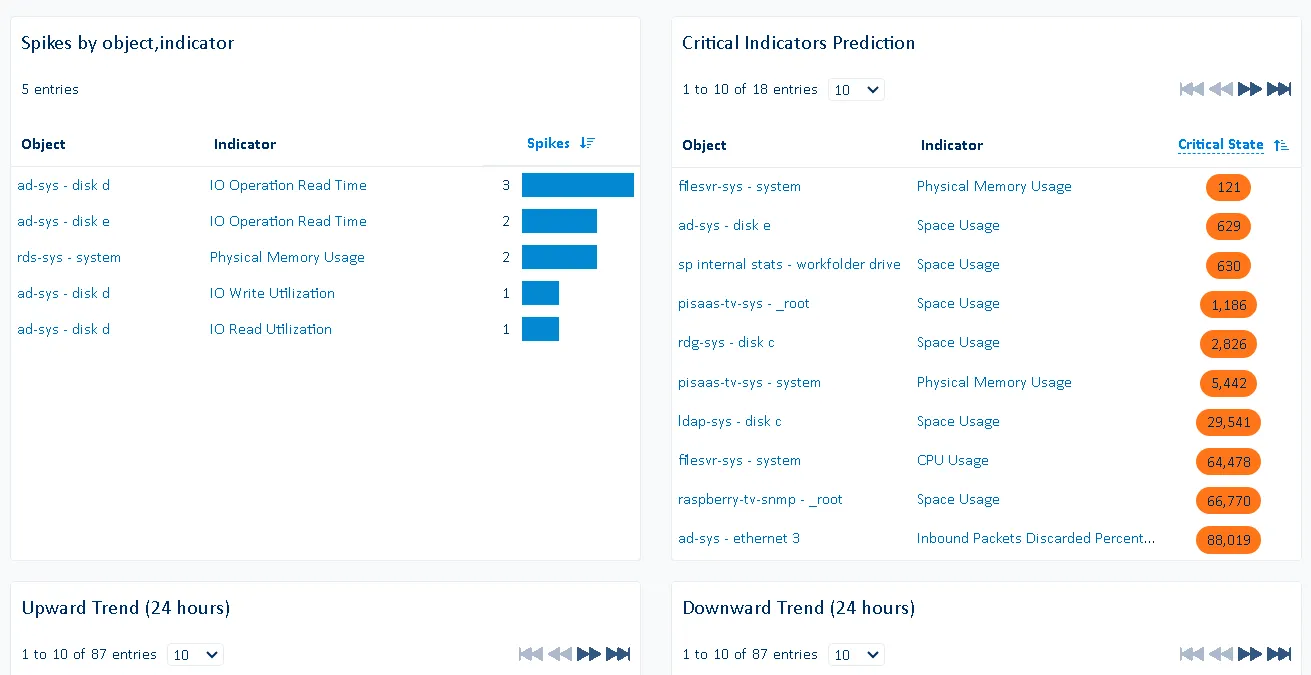 Supervisión con <span class='blue'>Tendencias</span> y <span class='blue'>Predicciones</span>