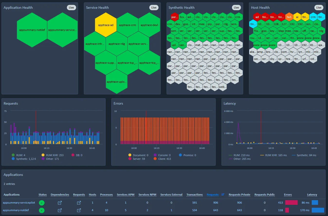 Cuadro de mando observabilidad con las Golden Signals