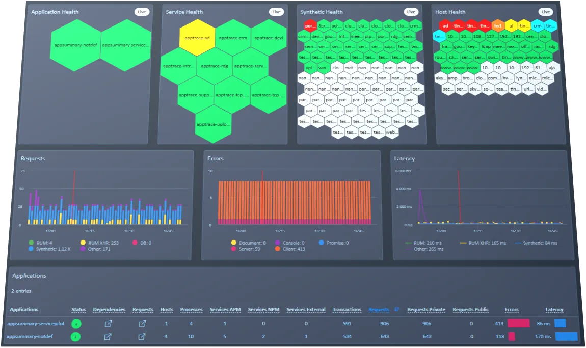 ServicePilot observability and monitoring concept map