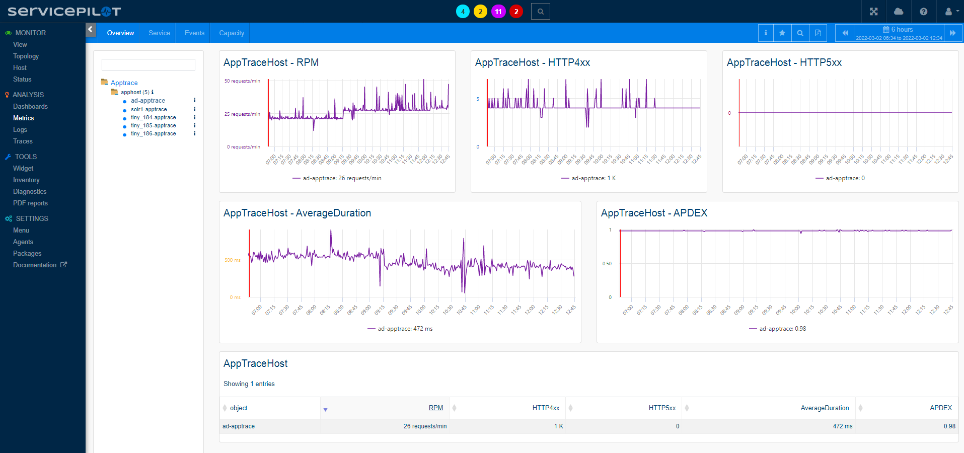 Analizar APPHOST (1/2)