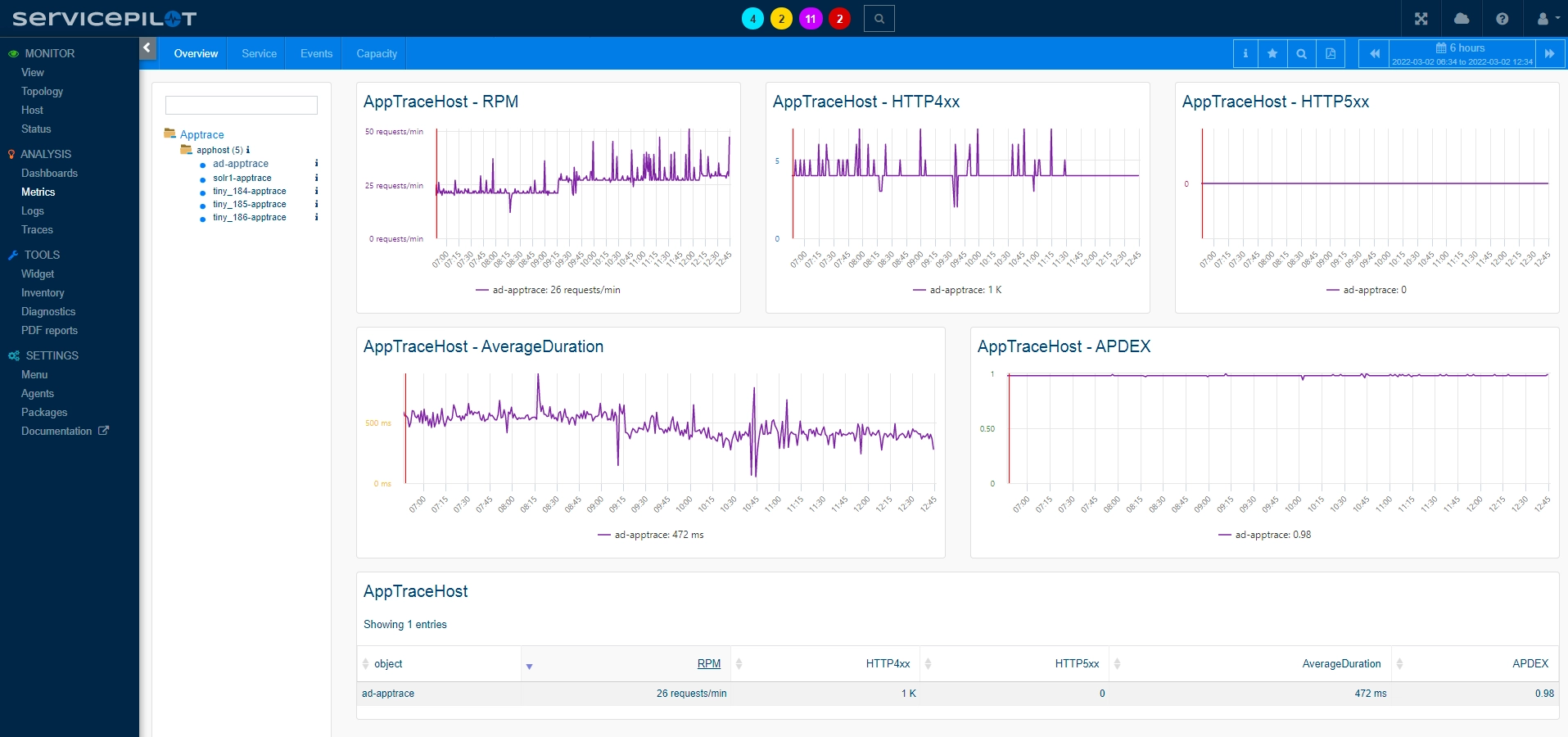 Analizar APPHOST (1/2)