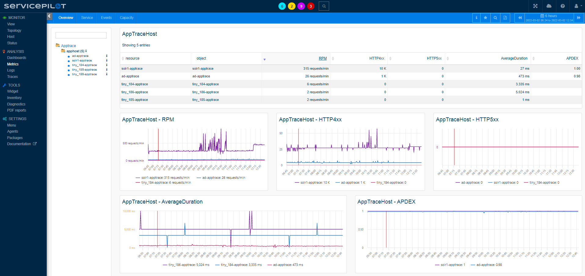 Analizar APPHOST (2/2)