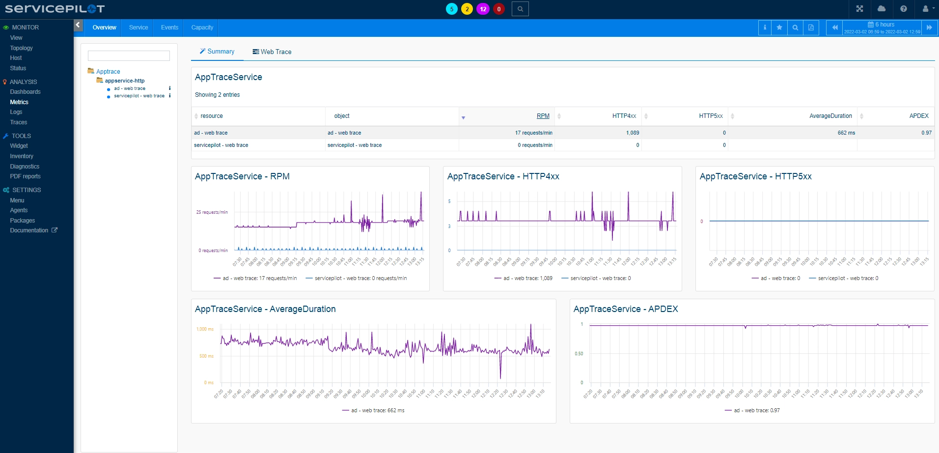 Analyze HTTP APM (4/5)