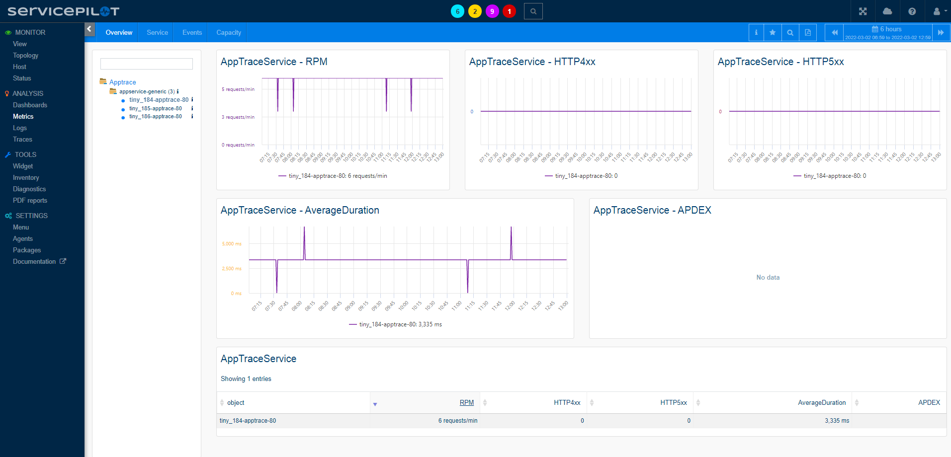 Analizar APPSERVICE (1/2)