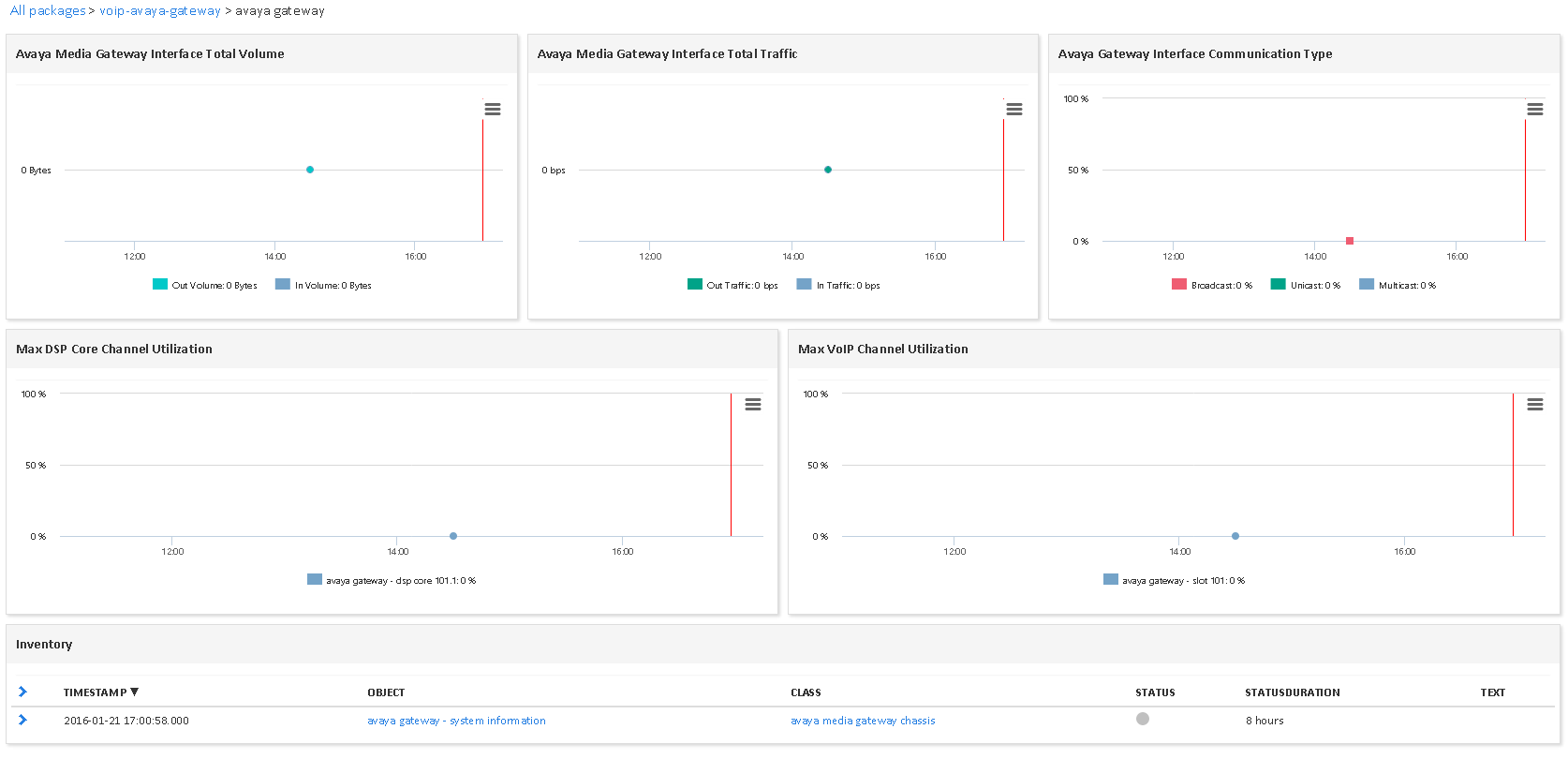 Supervisar AVAYA GATEWAY (1/3)