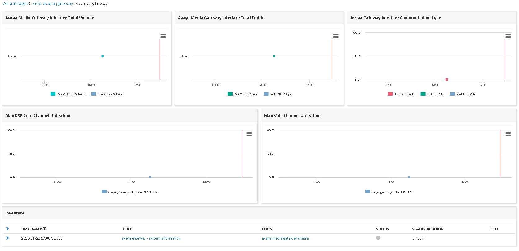 Monitor AVAYA GATEWAY (1/3)