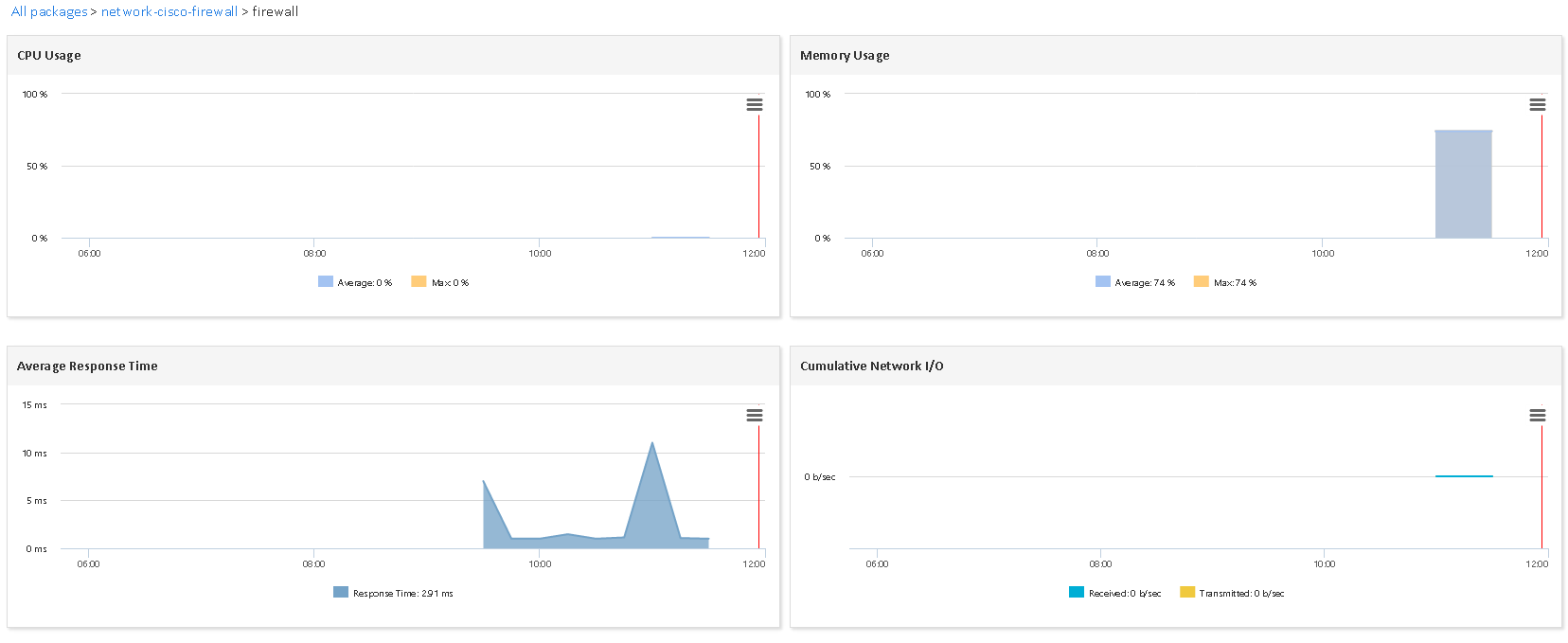 Supervisar CISCO FIREWALL (1/4)