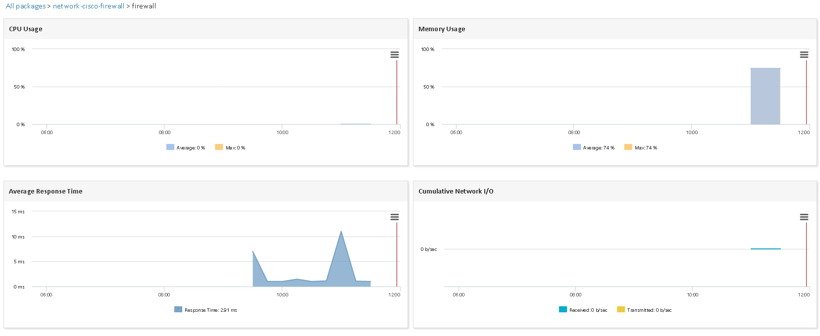 Supervisar CISCO FIREWALL (1/4)