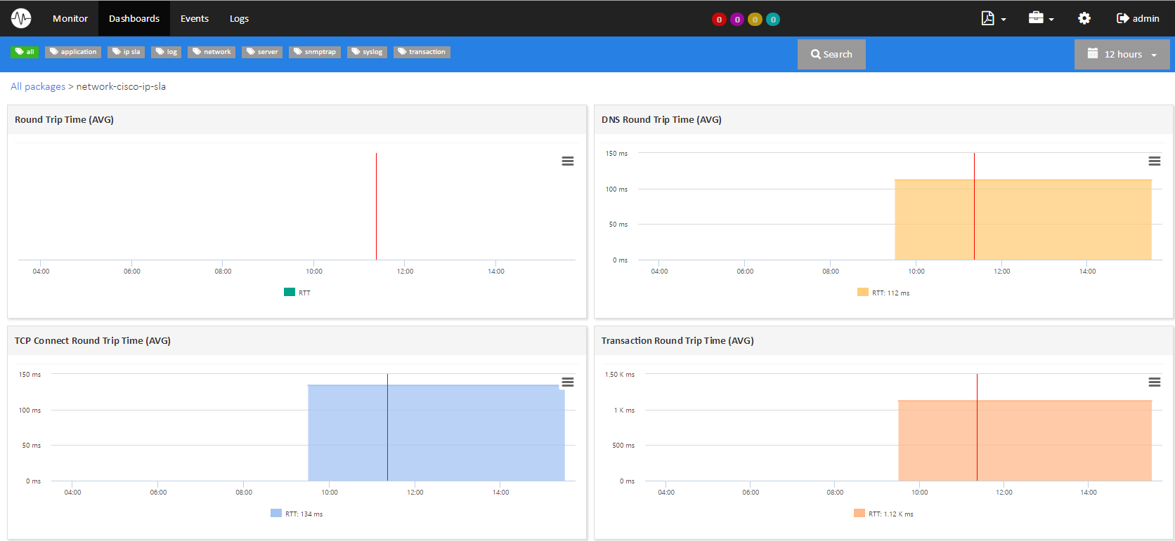 Superviser CISCO IP SLA (1/5)