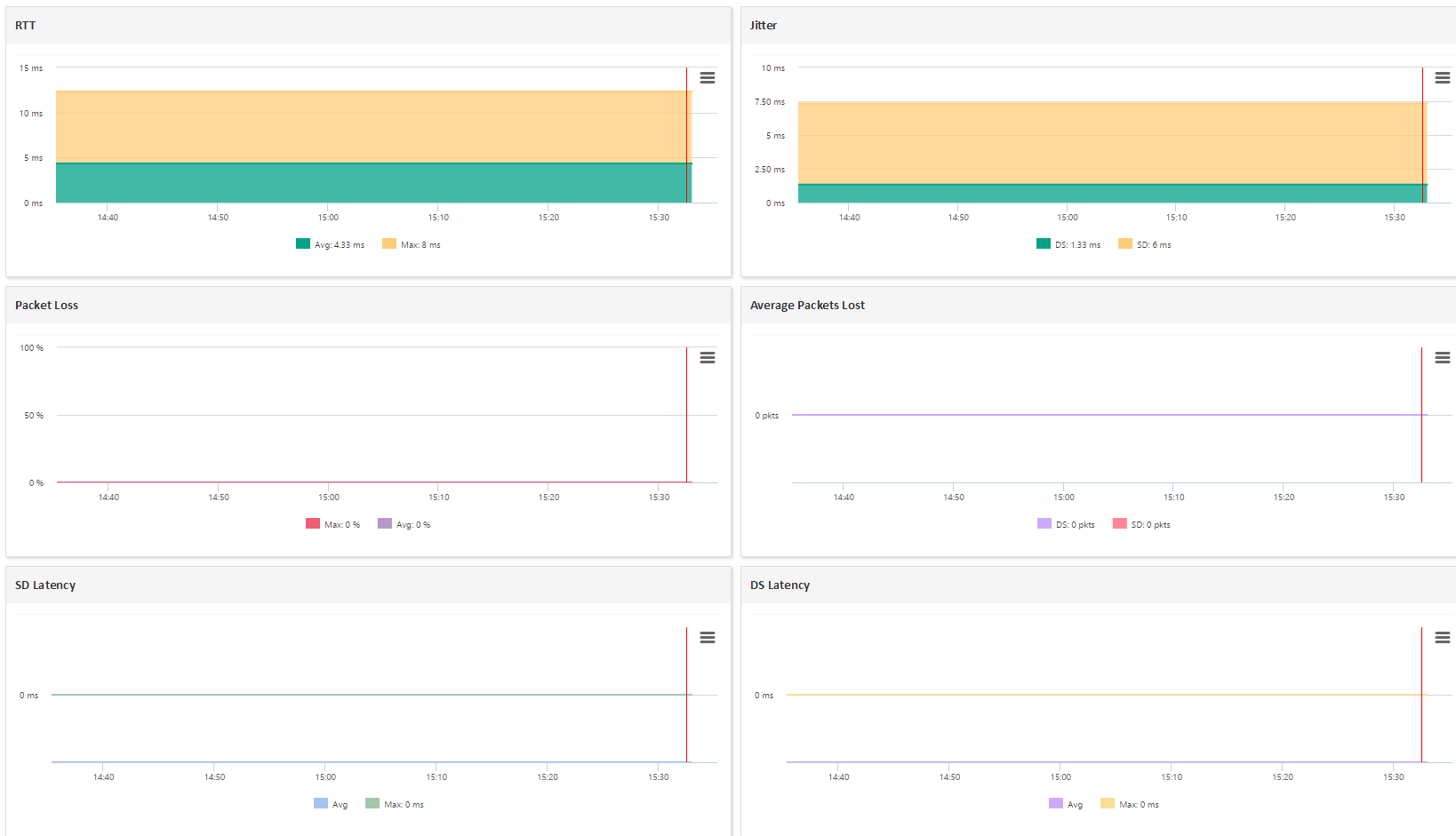 Superviser CISCO IP SLA (2/5)
