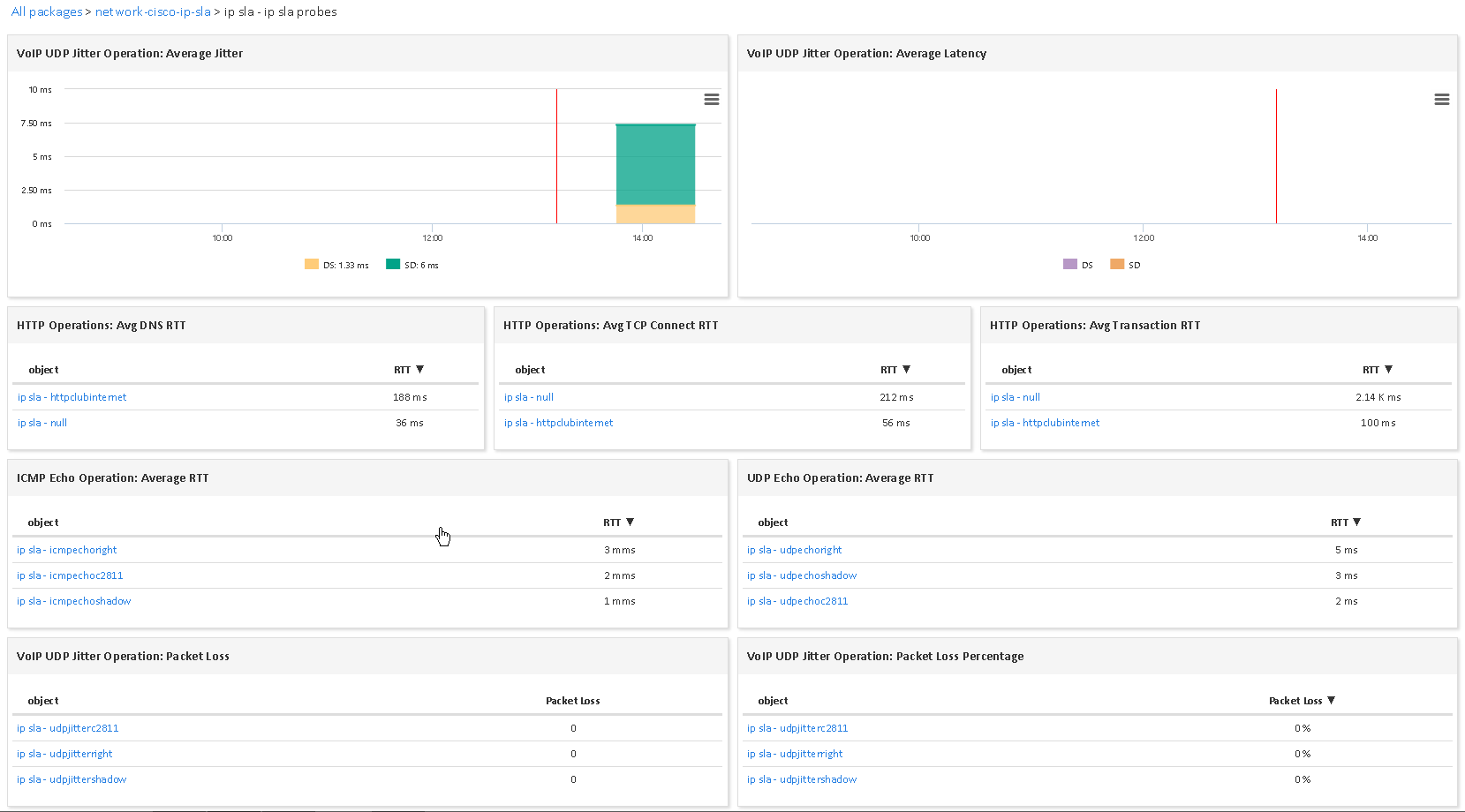 Superviser CISCO IP SLA (3/5)