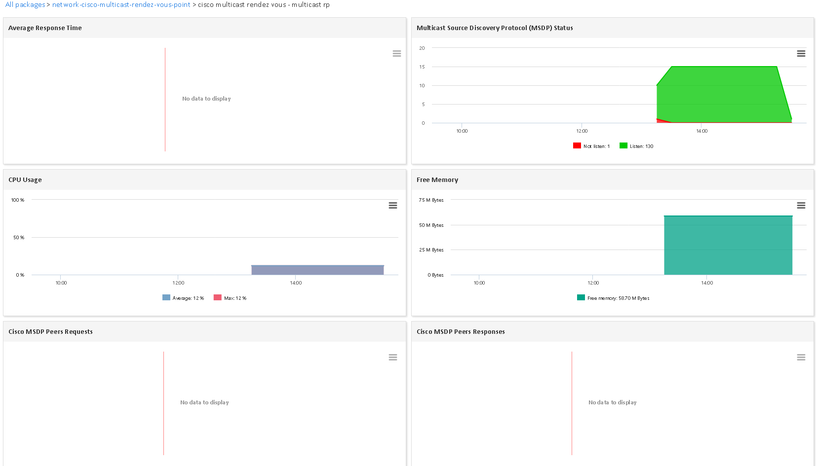 Monitor CISCO MULTICAST RENDEZ VOUS POINT (1/3)