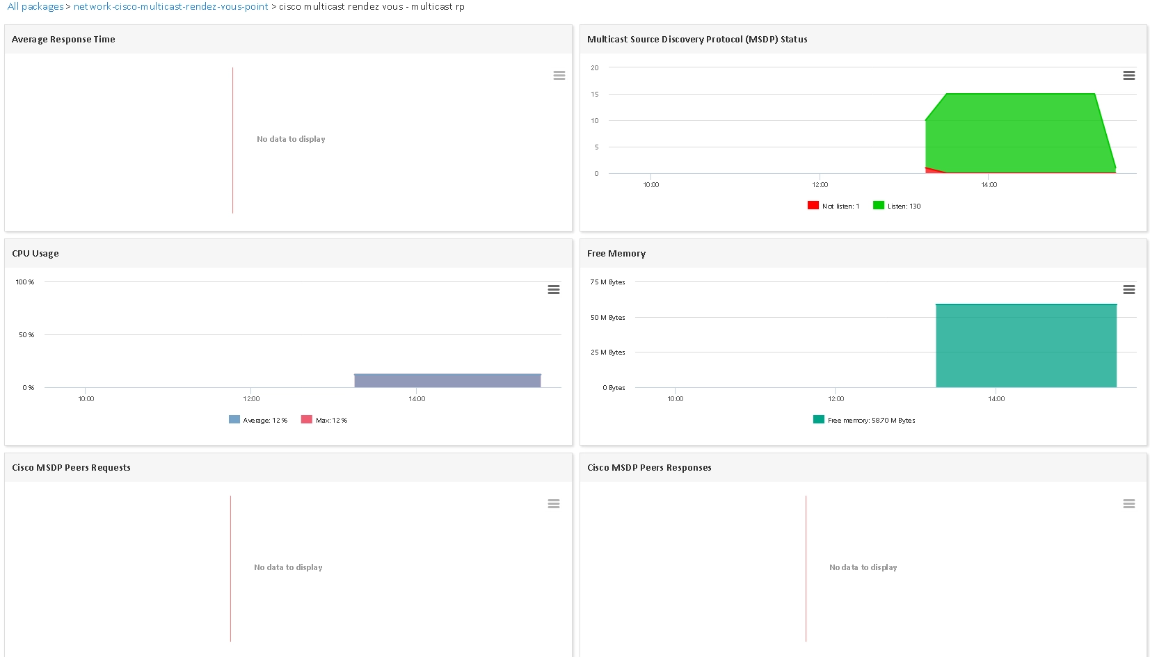 Supervisar CISCO MULTICAST RENDEZ VOUS POINT (1/3)
