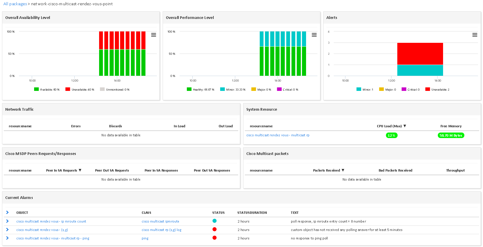 Monitor CISCO MULTICAST RENDEZ VOUS POINT (3/3)