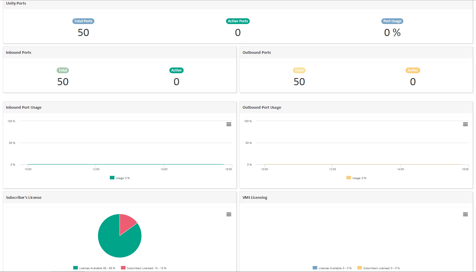 Monitor CISCO UNITY (1/2)