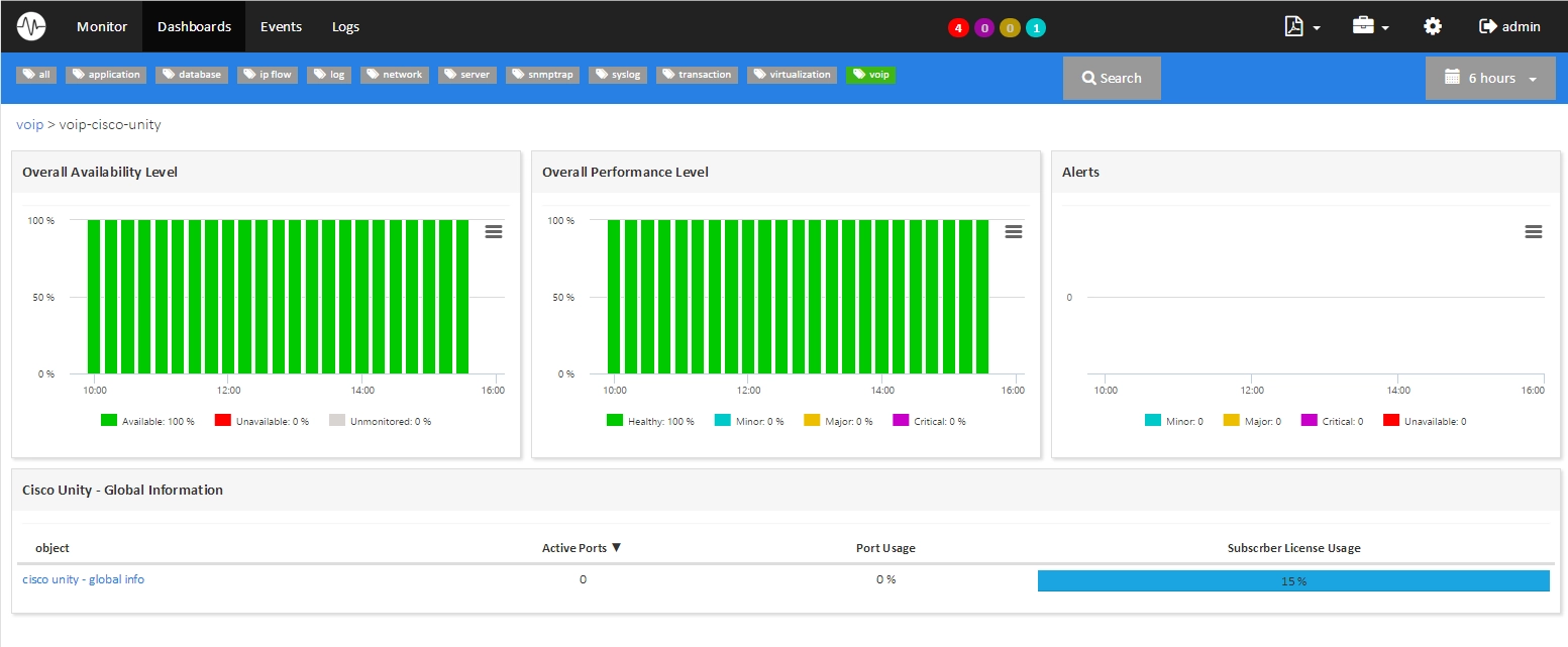 Monitor CISCO UNITY (2/2)