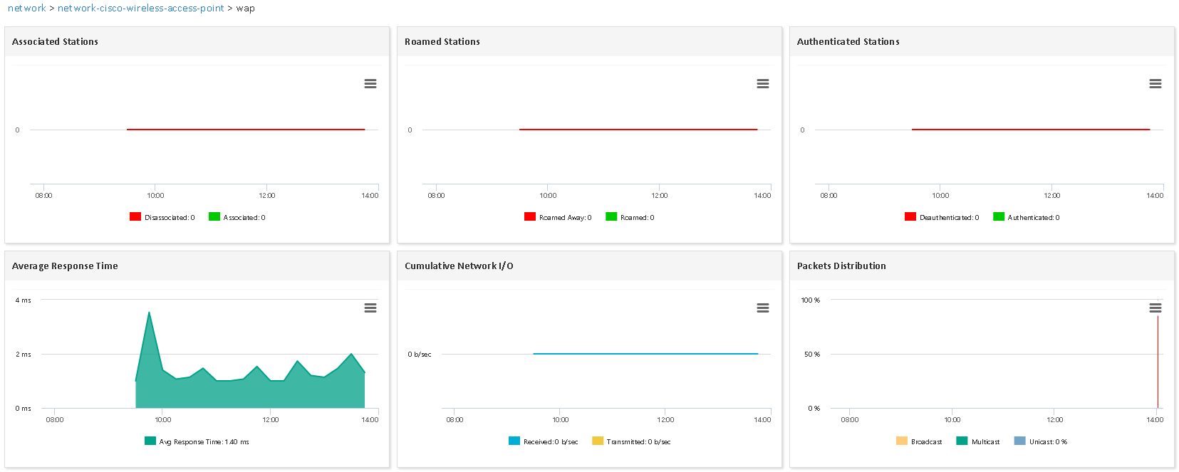 Supervisar CISCO WIRELESS ACCESS POINT (1/3)